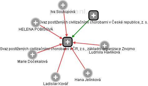 Svaz postižených civilizačními chorobami v ČR, z.s., základní organizace Znojmo - náhled vizuálního zobrazení vztahů obchodního rejstříku