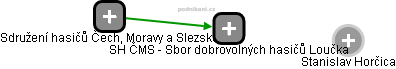 SH ČMS - Sbor dobrovolných hasičů Loučka - náhled vizuálního zobrazení vztahů obchodního rejstříku