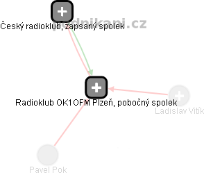 Radioklub OK1OFM Plzeň, pobočný spolek - náhled vizuálního zobrazení vztahů obchodního rejstříku