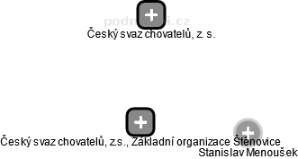 Český svaz chovatelů, z.s., Základní organizace Štěnovice - náhled vizuálního zobrazení vztahů obchodního rejstříku