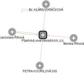 Plzeňská unie neslyšících, z.ú. - náhled vizuálního zobrazení vztahů obchodního rejstříku