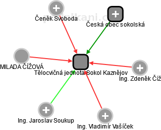Tělocvičná jednota Sokol Kaznějov - náhled vizuálního zobrazení vztahů obchodního rejstříku