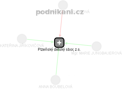 Plzeňský dětský sbor, z.s. - náhled vizuálního zobrazení vztahů obchodního rejstříku