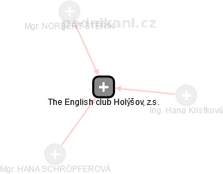 The English club Holýšov, z.s. - náhled vizuálního zobrazení vztahů obchodního rejstříku