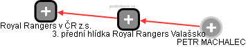 3. přední hlídka Royal Rangers Valašsko - náhled vizuálního zobrazení vztahů obchodního rejstříku