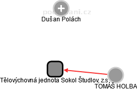 Tělovýchovná jednota Sokol Študlov, z.s. - náhled vizuálního zobrazení vztahů obchodního rejstříku
