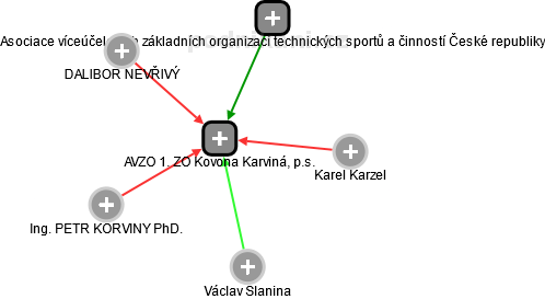 AVZO 1. ZO Kovona Karviná, p.s. - náhled vizuálního zobrazení vztahů obchodního rejstříku