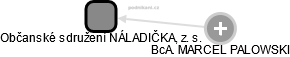 Občanské sdružení NÁLADIČKA, z. s. - náhled vizuálního zobrazení vztahů obchodního rejstříku