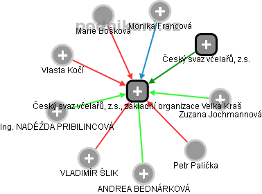 Český svaz včelařů, z.s., základní organizace Velká Kraš - náhled vizuálního zobrazení vztahů obchodního rejstříku