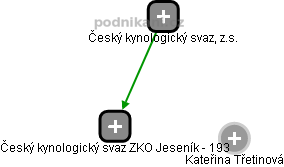 Český kynologický svaz ZKO Jeseník - 193 - náhled vizuálního zobrazení vztahů obchodního rejstříku