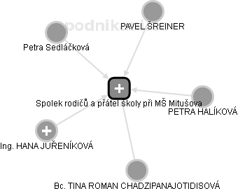 Spolek rodičů a přátel školy při MŠ Mitušova - náhled vizuálního zobrazení vztahů obchodního rejstříku