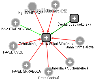 Tělocvičná jednota Sokol Štěpánov - náhled vizuálního zobrazení vztahů obchodního rejstříku