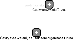 Český svaz včelařů, z.s., základní organizace Libina - náhled vizuálního zobrazení vztahů obchodního rejstříku