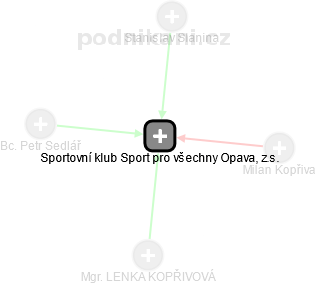 Sportovní klub Sport pro všechny Opava, z.s. - náhled vizuálního zobrazení vztahů obchodního rejstříku