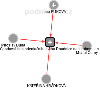 Sportovní klub orientačního běhu Roudnice nad Labem, z.s. - náhled vizuálního zobrazení vztahů obchodního rejstříku