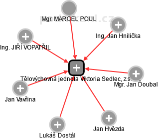 Tělovýchovná jednota Viktoria Sedlec, z.s. - náhled vizuálního zobrazení vztahů obchodního rejstříku