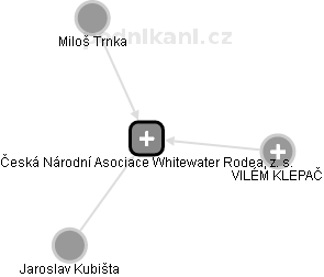 Česká Národní Asociace Whitewater Rodea, z. s. - náhled vizuálního zobrazení vztahů obchodního rejstříku