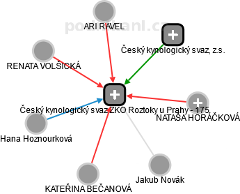 Český kynologický svaz ZKO Roztoky u Prahy - 175 - náhled vizuálního zobrazení vztahů obchodního rejstříku