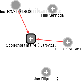 Společnost majitelů Jarov z.s. - náhled vizuálního zobrazení vztahů obchodního rejstříku
