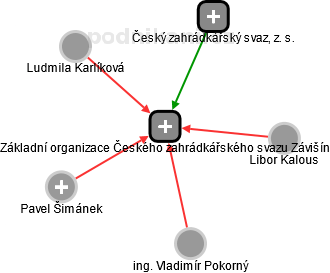 Základní organizace Českého zahrádkářského svazu Závišín - náhled vizuálního zobrazení vztahů obchodního rejstříku