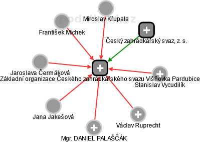 Základní organizace Českého zahrádkářského svazu Višňovka Pardubice - náhled vizuálního zobrazení vztahů obchodního rejstříku