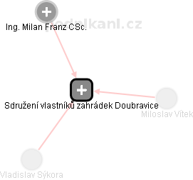 Sdružení vlastníků zahrádek Doubravice - náhled vizuálního zobrazení vztahů obchodního rejstříku