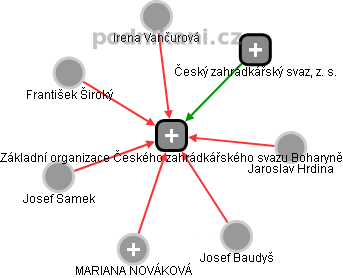 Základní organizace Českého zahrádkářského svazu Boharyně - náhled vizuálního zobrazení vztahů obchodního rejstříku