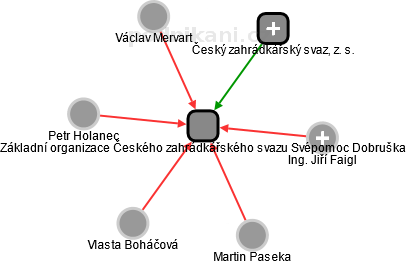 Základní organizace Českého zahrádkářského svazu Svépomoc Dobruška - náhled vizuálního zobrazení vztahů obchodního rejstříku