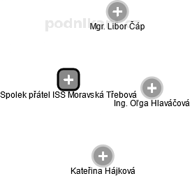 Spolek přátel ISŠ Moravská Třebová - náhled vizuálního zobrazení vztahů obchodního rejstříku