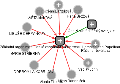 Základní organizace České zahrádkářského svazu Lomnice nad Popelkou - náhled vizuálního zobrazení vztahů obchodního rejstříku