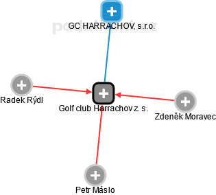 Golf club Harrachov z. s. - náhled vizuálního zobrazení vztahů obchodního rejstříku