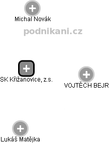 SK Křižanovice, z.s. - náhled vizuálního zobrazení vztahů obchodního rejstříku