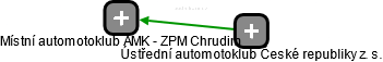 Místní automotoklub AMK - ZPM Chrudim - náhled vizuálního zobrazení vztahů obchodního rejstříku