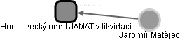 Horolezecký oddíl JAMAT v likvidaci - náhled vizuálního zobrazení vztahů obchodního rejstříku
