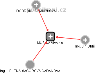 MUSICA VIVA z.s. - náhled vizuálního zobrazení vztahů obchodního rejstříku