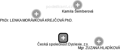 Česká společnost Dyslexie, z.s. - náhled vizuálního zobrazení vztahů obchodního rejstříku
