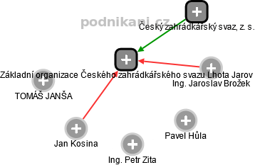 Základní organizace Českého zahrádkářského svazu Lhota Jarov - náhled vizuálního zobrazení vztahů obchodního rejstříku