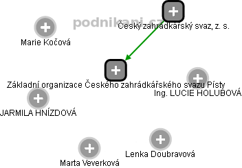 Základní organizace Českého zahrádkářského svazu Písty - náhled vizuálního zobrazení vztahů obchodního rejstříku