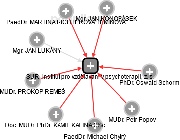 SUR, Institut pro vzdělávání v psychoterapii, z. s. - náhled vizuálního zobrazení vztahů obchodního rejstříku
