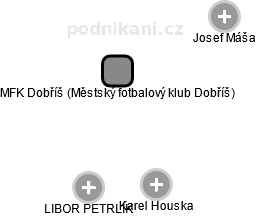 MFK Dobříš (Městský fotbalový klub Dobříš) - náhled vizuálního zobrazení vztahů obchodního rejstříku