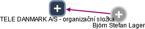 TELE DANMARK A/S - organizační složka - náhled vizuálního zobrazení vztahů obchodního rejstříku
