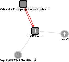 KONOPA z.s. - náhled vizuálního zobrazení vztahů obchodního rejstříku