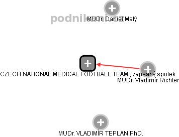 CZECH NATIONAL MEDICAL FOOTBALL TEAM , zapsaný spolek - náhled vizuálního zobrazení vztahů obchodního rejstříku