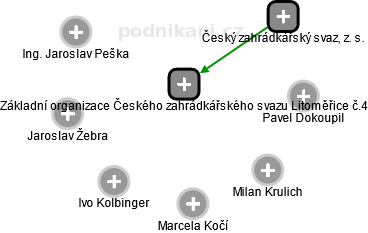 Základní organizace Českého zahrádkářského svazu Litoměřice č.4 - náhled vizuálního zobrazení vztahů obchodního rejstříku