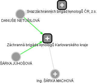 Záchranná brigáda kynologů Karlovarského kraje - náhled vizuálního zobrazení vztahů obchodního rejstříku