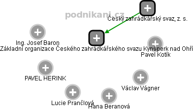Základní organizace Českého zahrádkářského svazu Kynšperk nad Ohří - náhled vizuálního zobrazení vztahů obchodního rejstříku