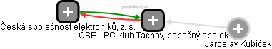 ČSE - PC klub Tachov, pobočný spolek - náhled vizuálního zobrazení vztahů obchodního rejstříku