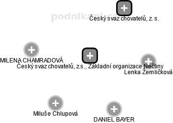 Český svaz chovatelů, z.s., Základní organizace Nečtiny - náhled vizuálního zobrazení vztahů obchodního rejstříku