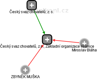 Český svaz chovatelů, z.s., Základní organizace Hranice - náhled vizuálního zobrazení vztahů obchodního rejstříku