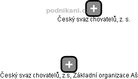 Český svaz chovatelů, z.s, Základní organizace Aš - náhled vizuálního zobrazení vztahů obchodního rejstříku